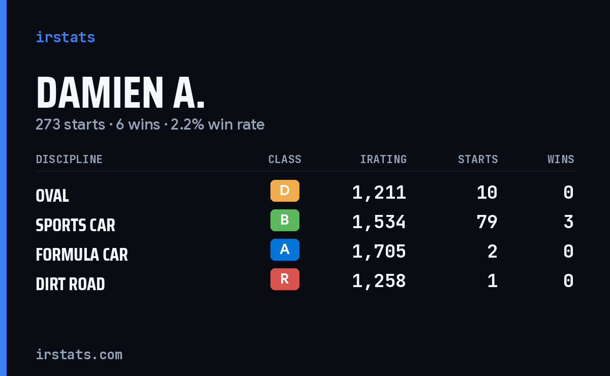 Loading... iRacing stats card