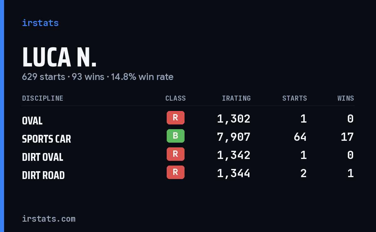Loading... iRacing stats card
