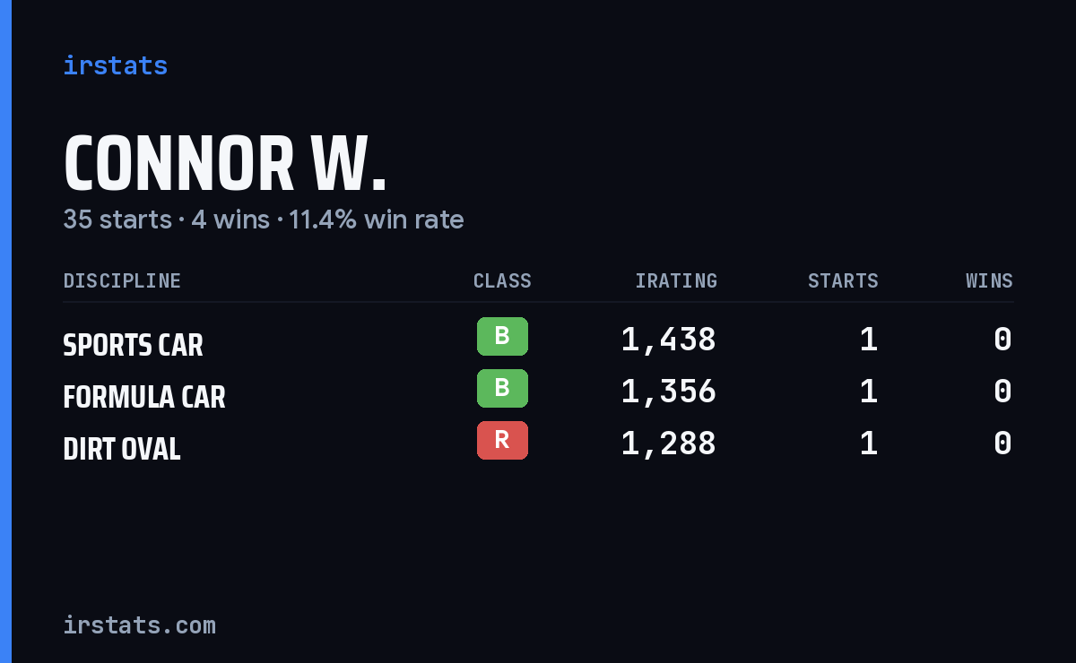 Connor W. iRacing stats card