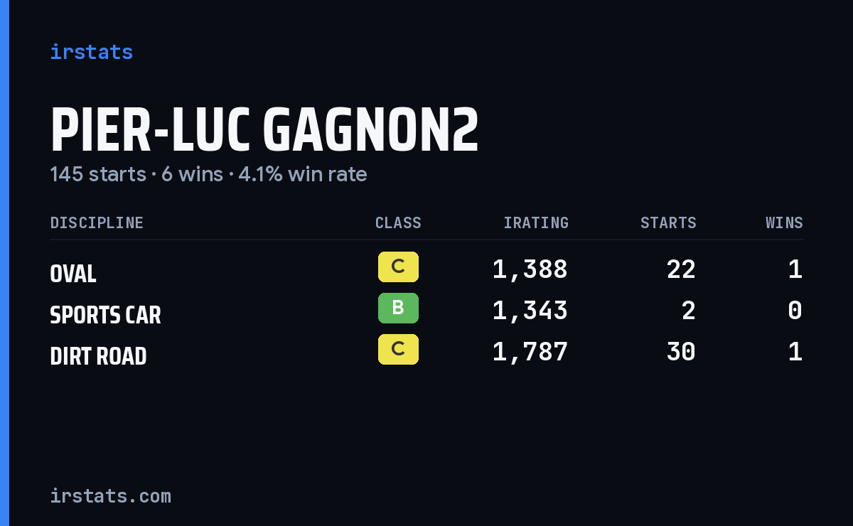 Pier-Luc Gagnon2 iRacing stats card