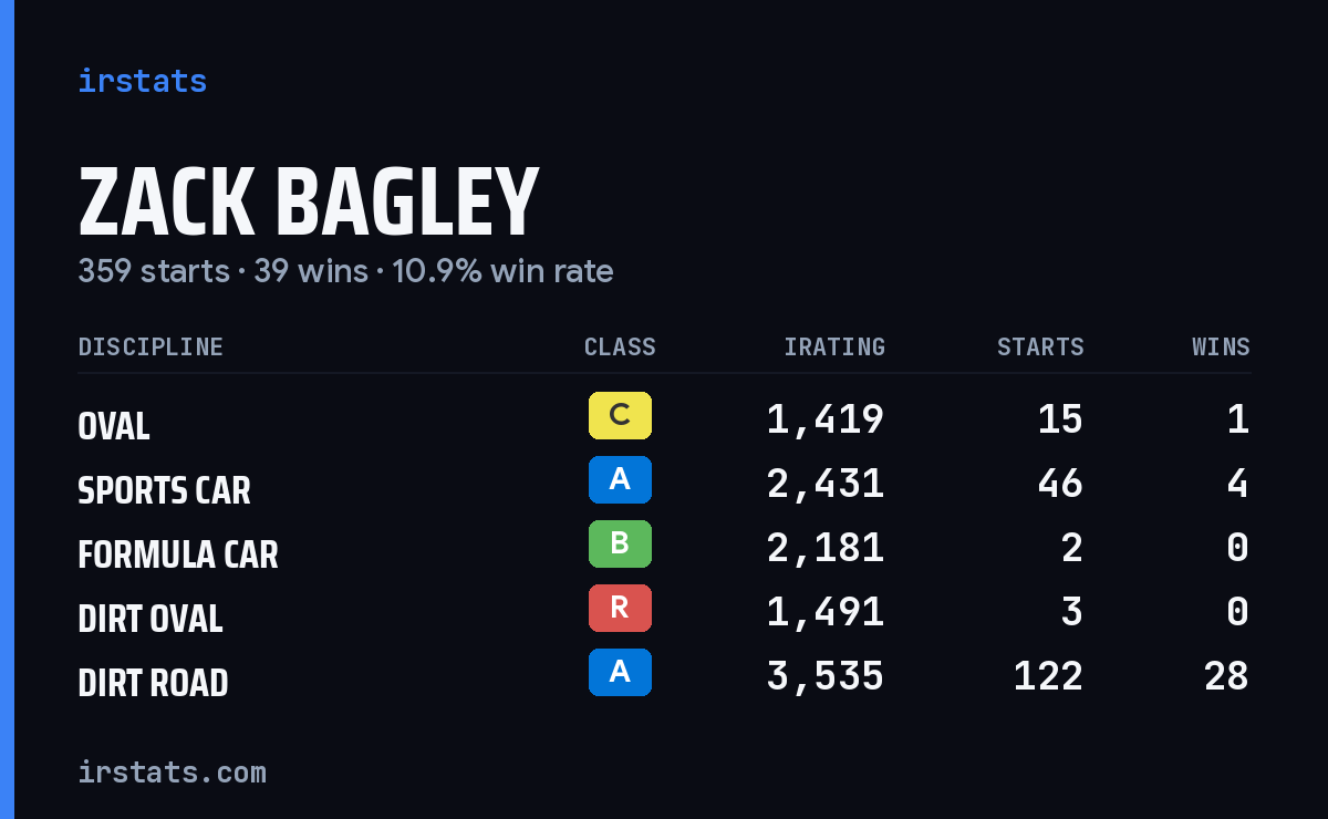 Loading... iRacing stats card