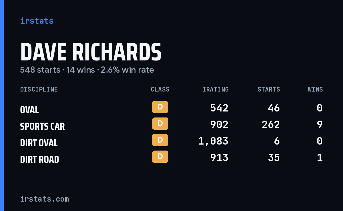 Loading... iRacing stats card