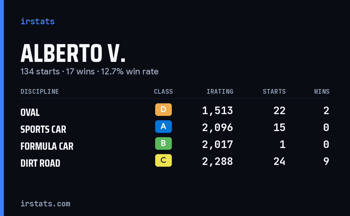 Loading... iRacing stats card