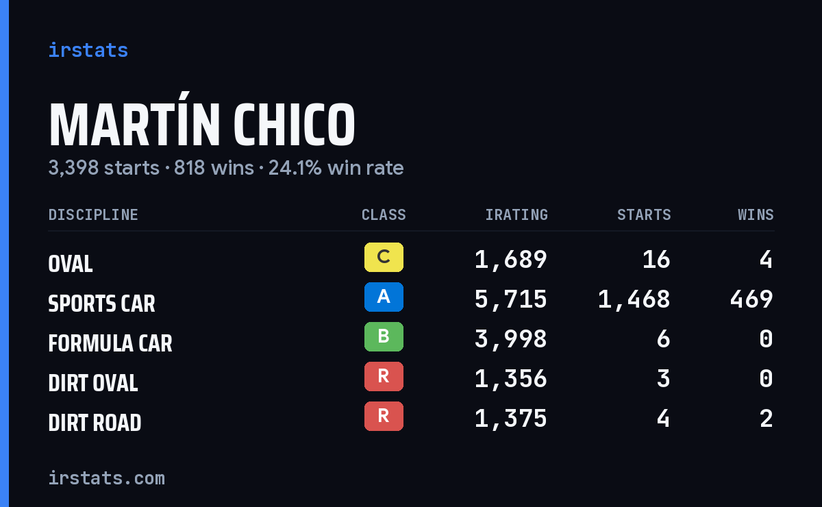 Loading... iRacing stats card