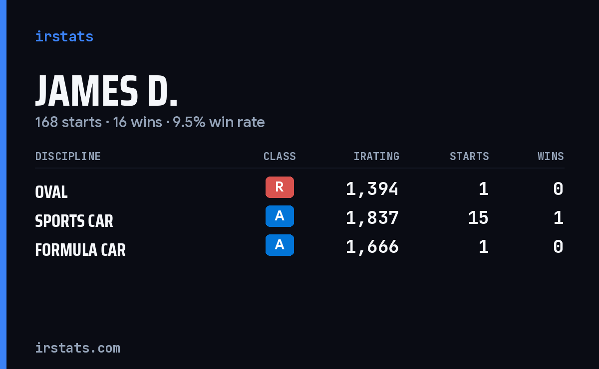 Loading... iRacing stats card