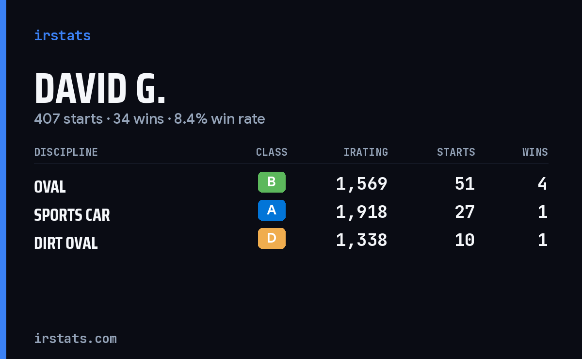 Loading... iRacing stats card