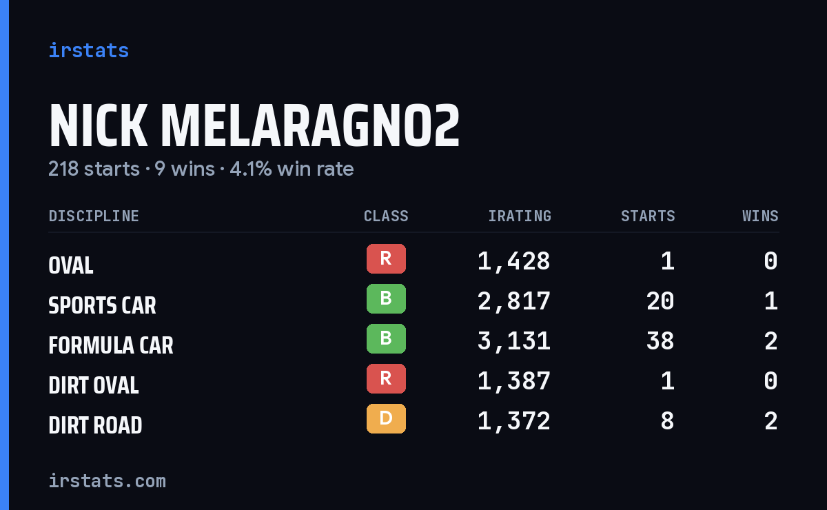 Loading... iRacing stats card