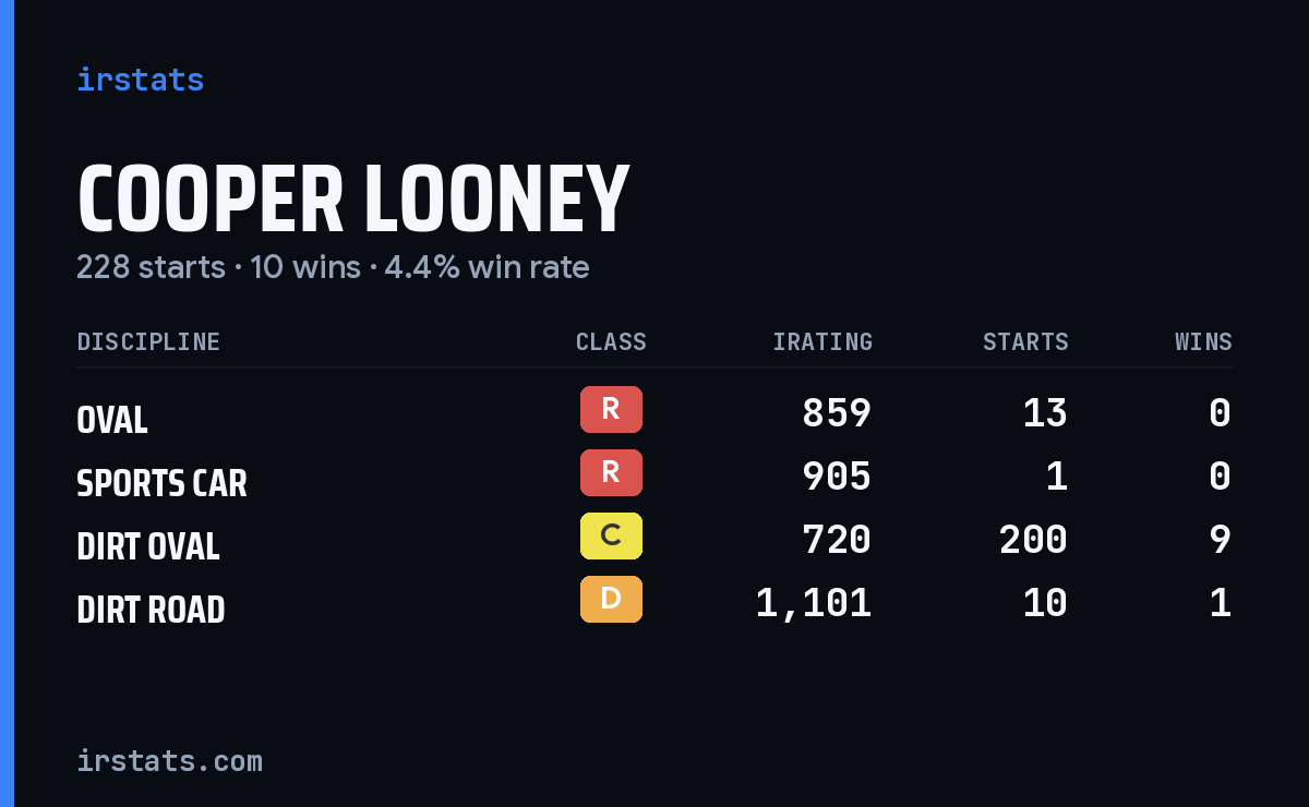 Loading... iRacing stats card
