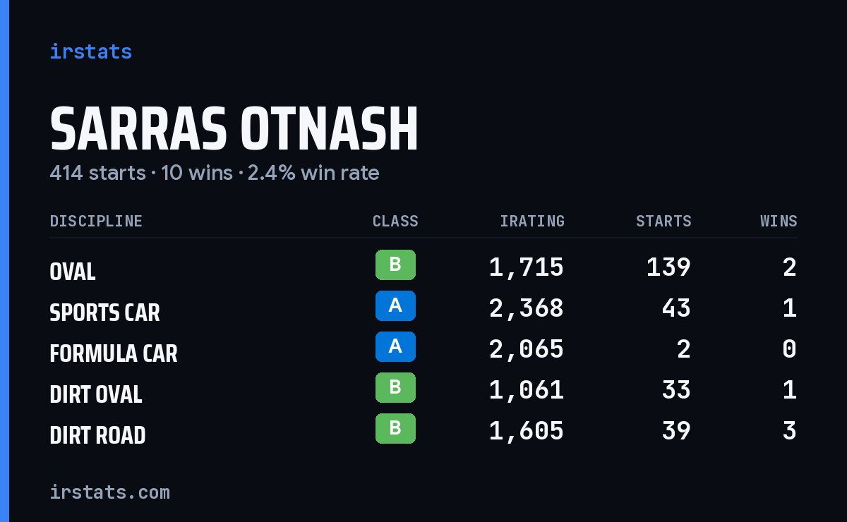 Loading... iRacing stats card