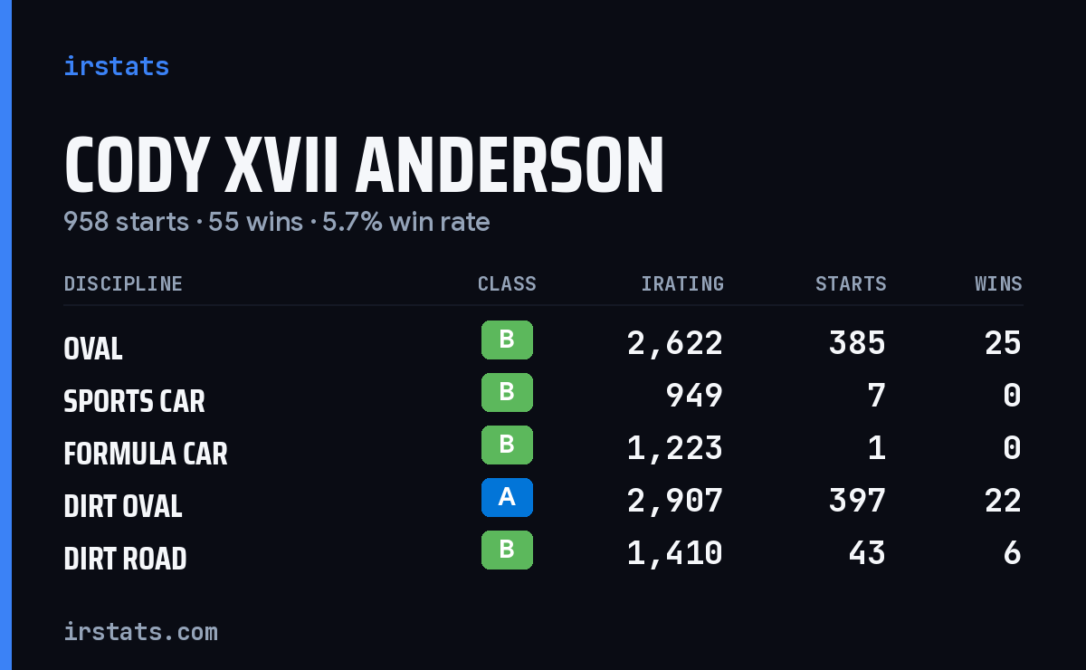 Loading... iRacing stats card