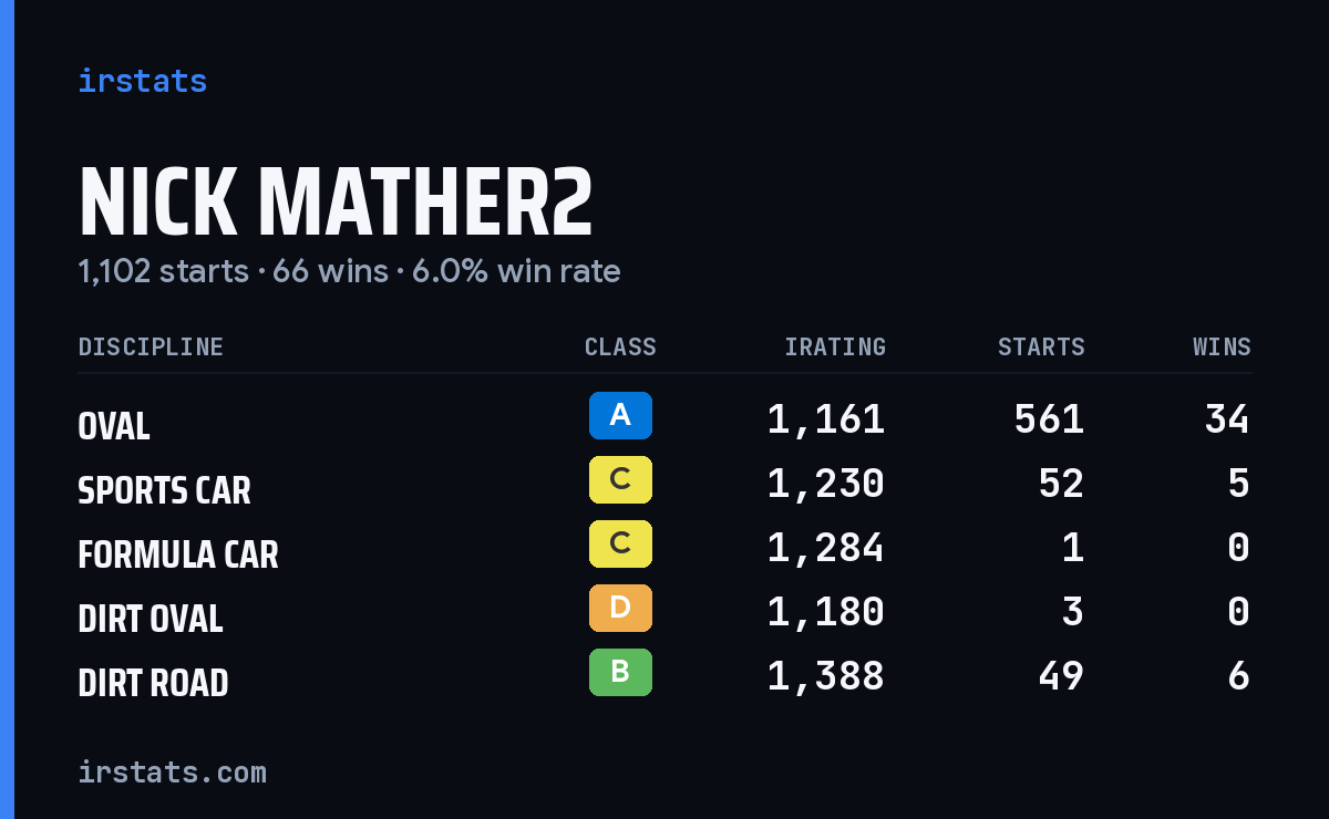 Loading... iRacing stats card