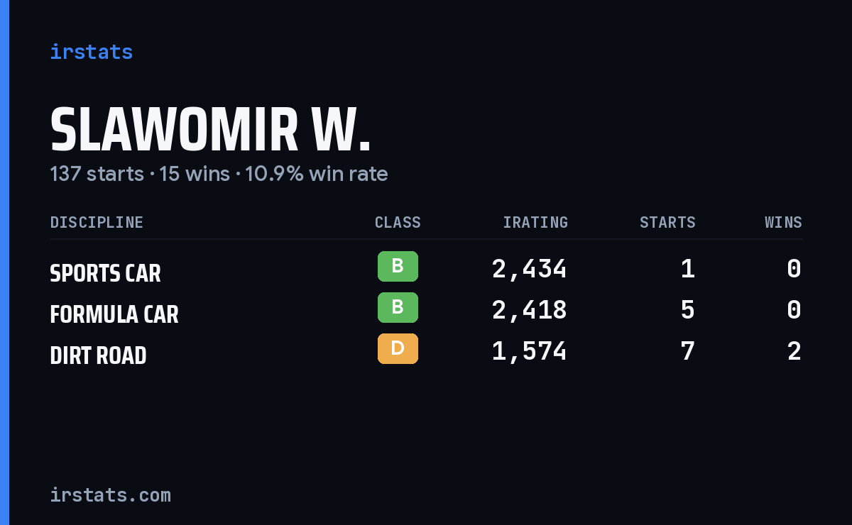 Loading... iRacing stats card