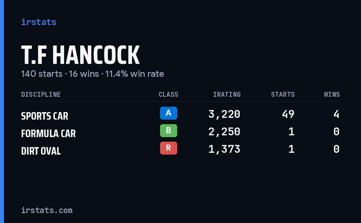 Loading... iRacing stats card