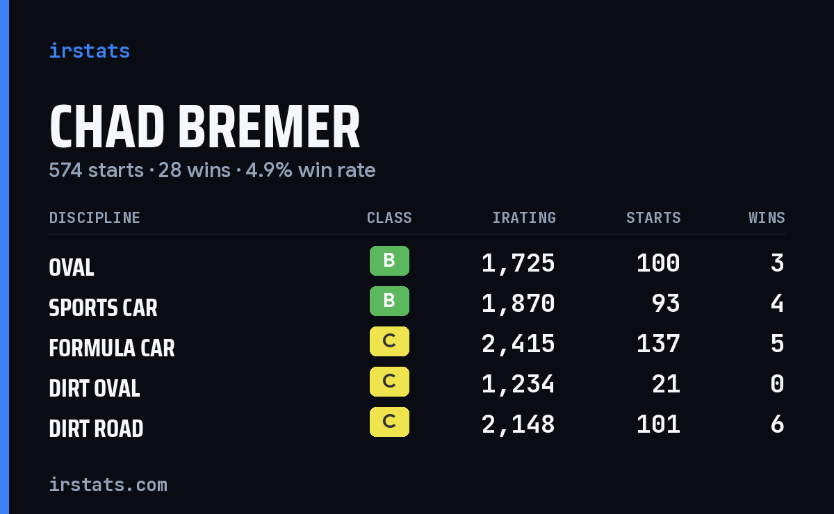 Loading... iRacing stats card