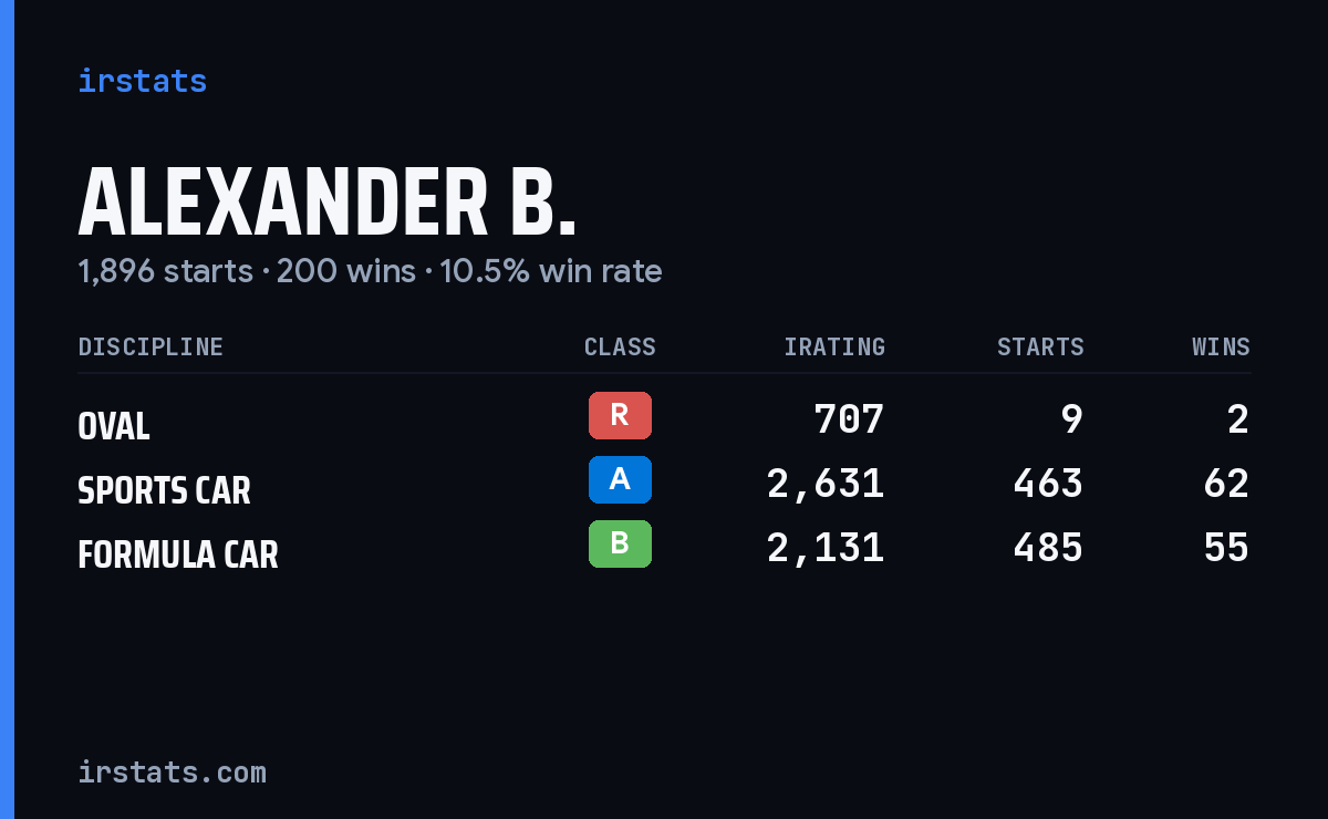 Loading... iRacing stats card