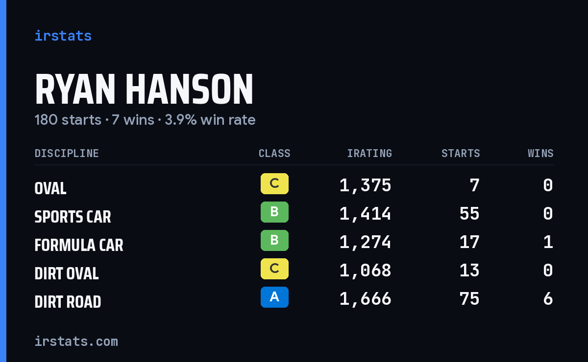 Ryan Hanson iRacing stats card