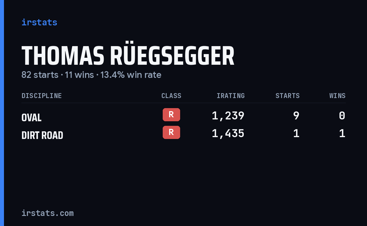 Thomas Rüegsegger iRacing stats card