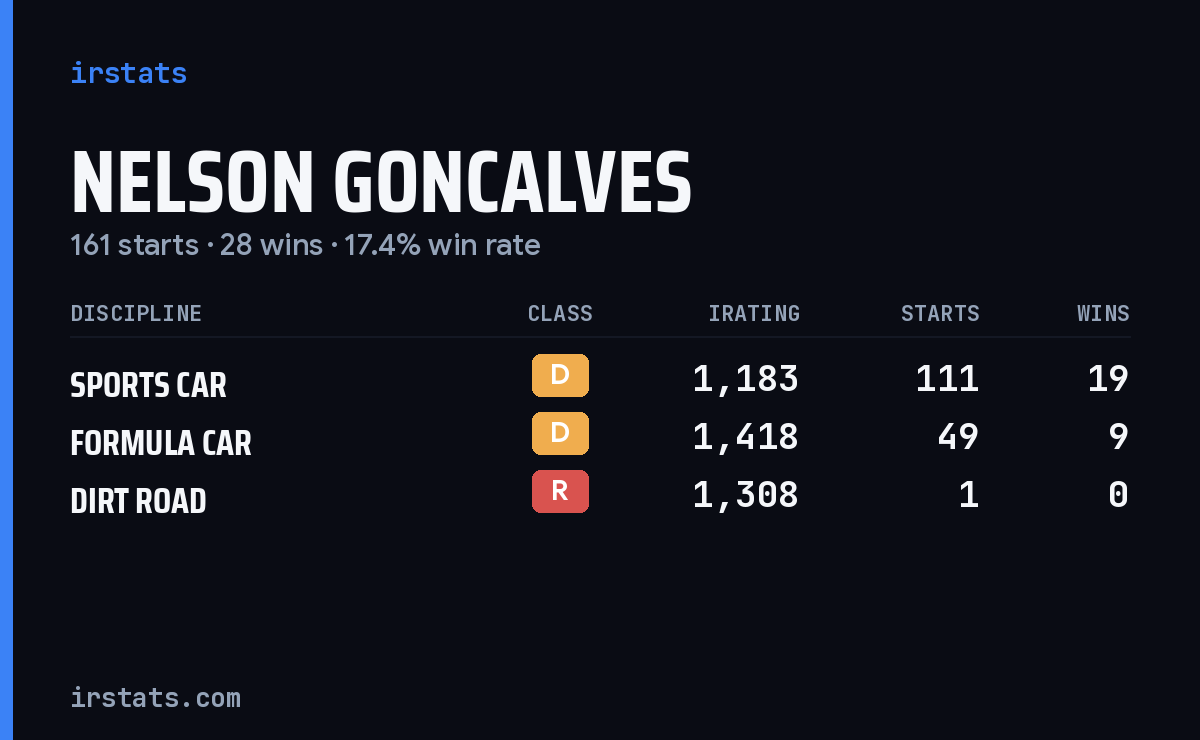 Loading... iRacing stats card
