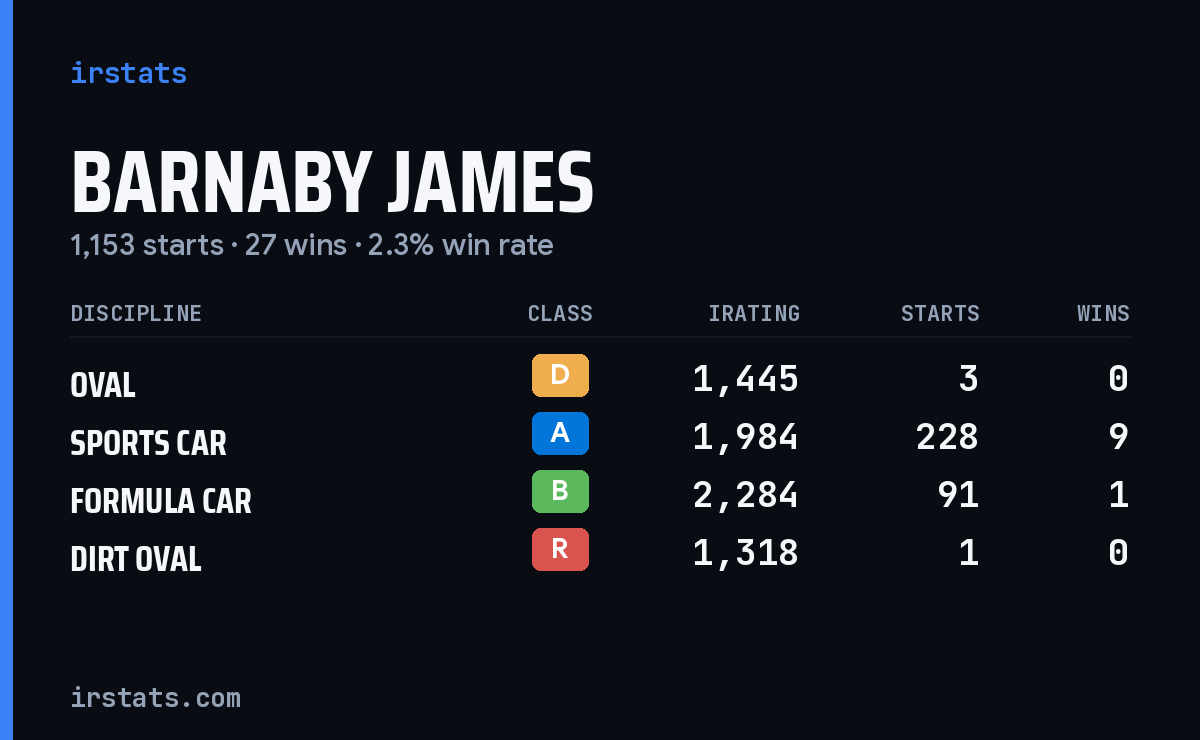Loading... iRacing stats card