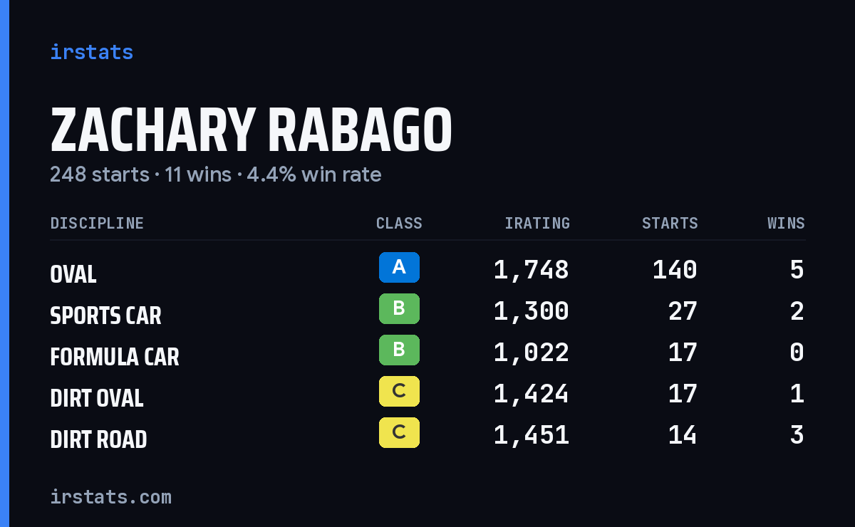 Loading... iRacing stats card