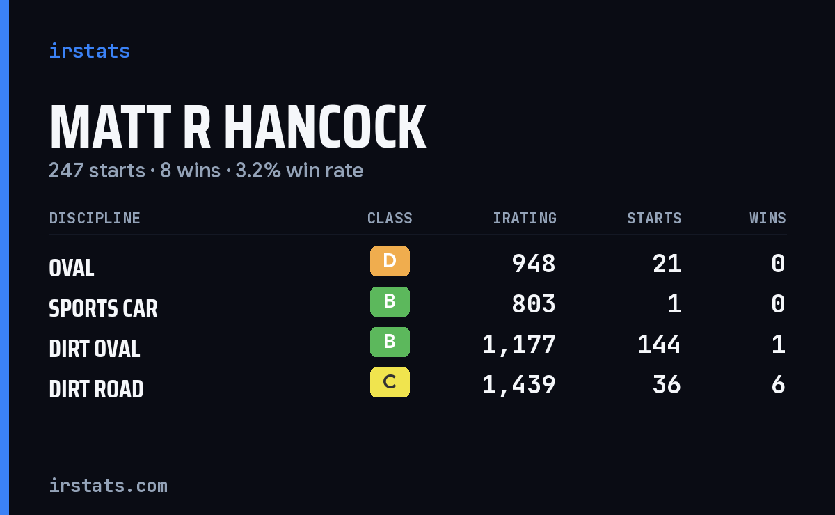 Loading... iRacing stats card