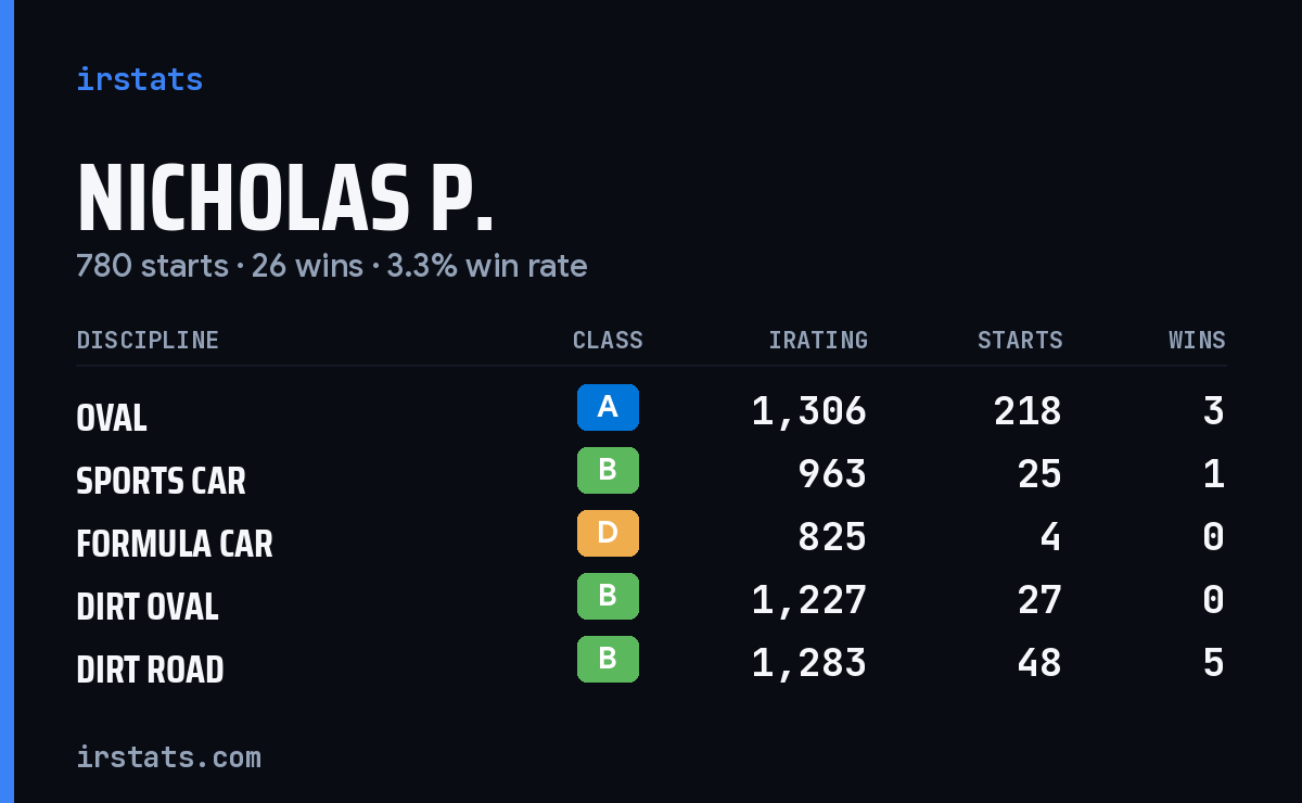 Loading... iRacing stats card