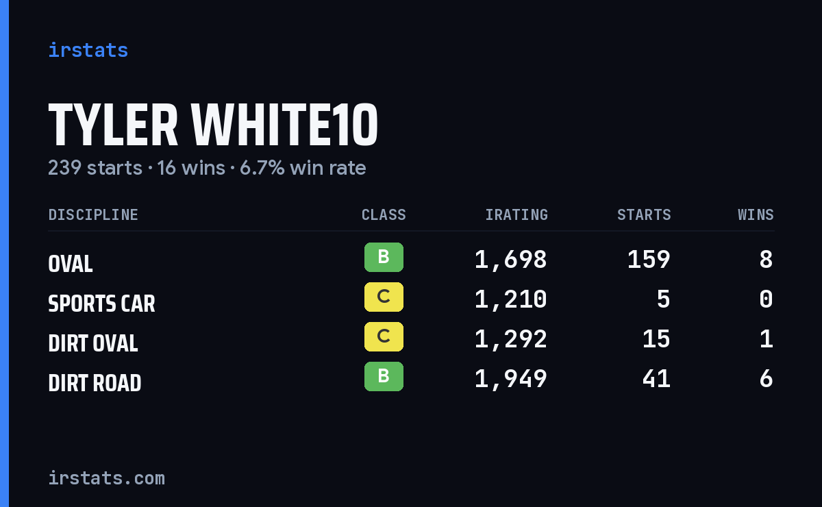 Loading... iRacing stats card