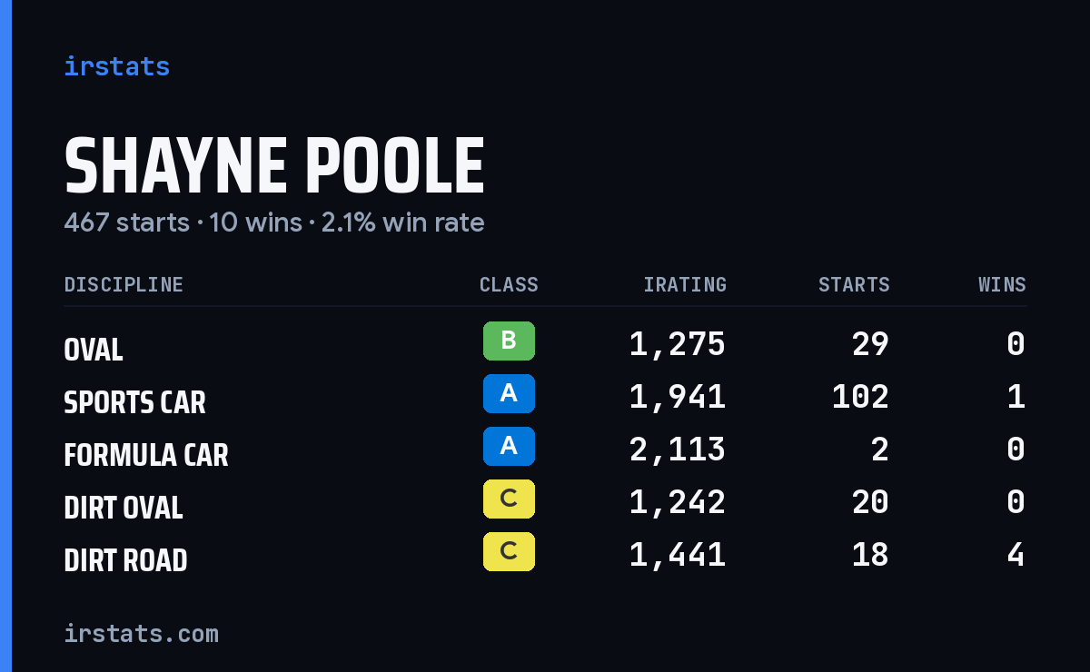 Loading... iRacing stats card
