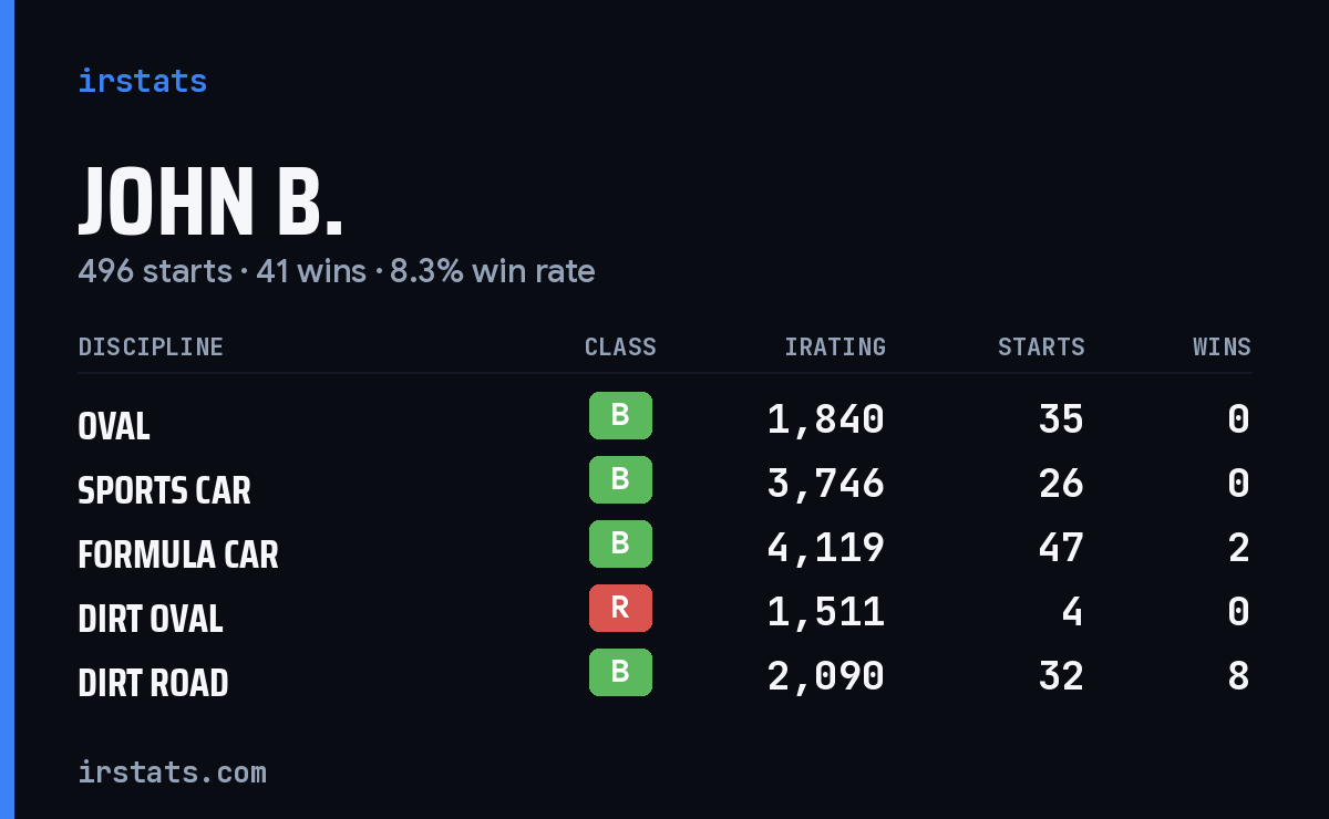 Loading... iRacing stats card