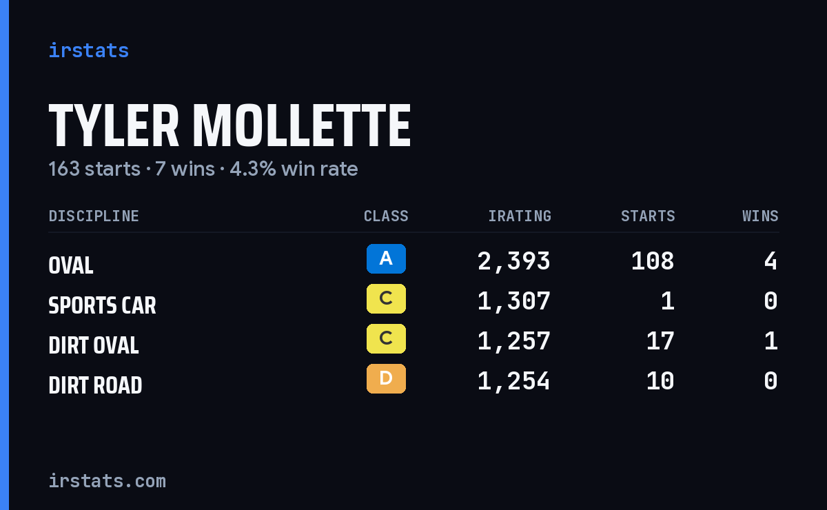 Loading... iRacing stats card