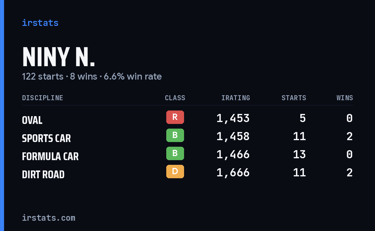 Loading... iRacing stats card