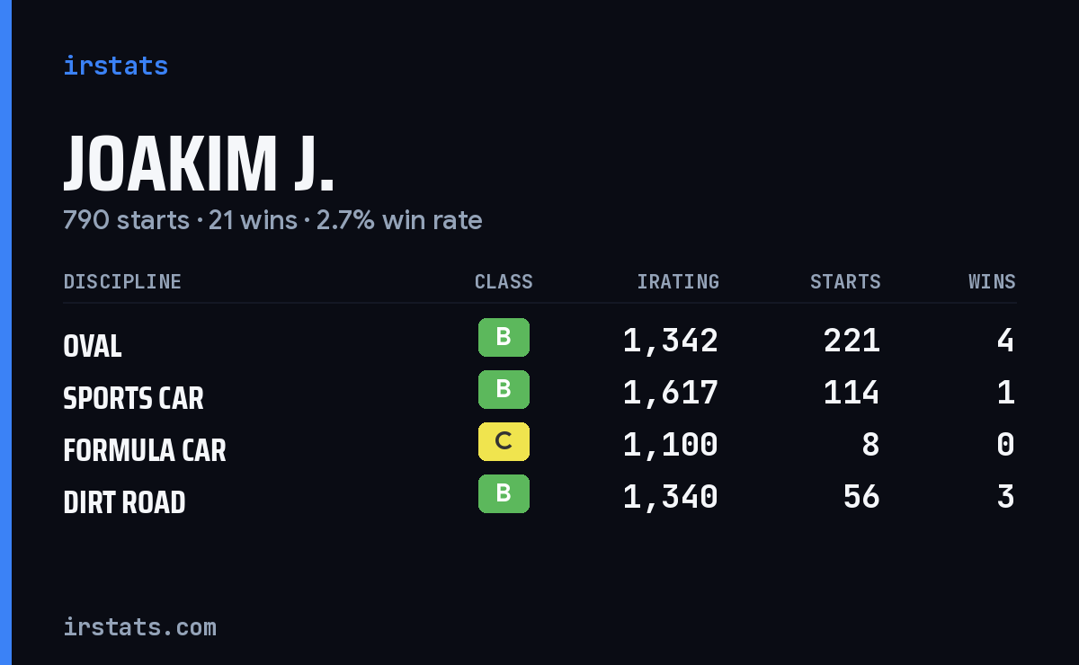 Loading... iRacing stats card
