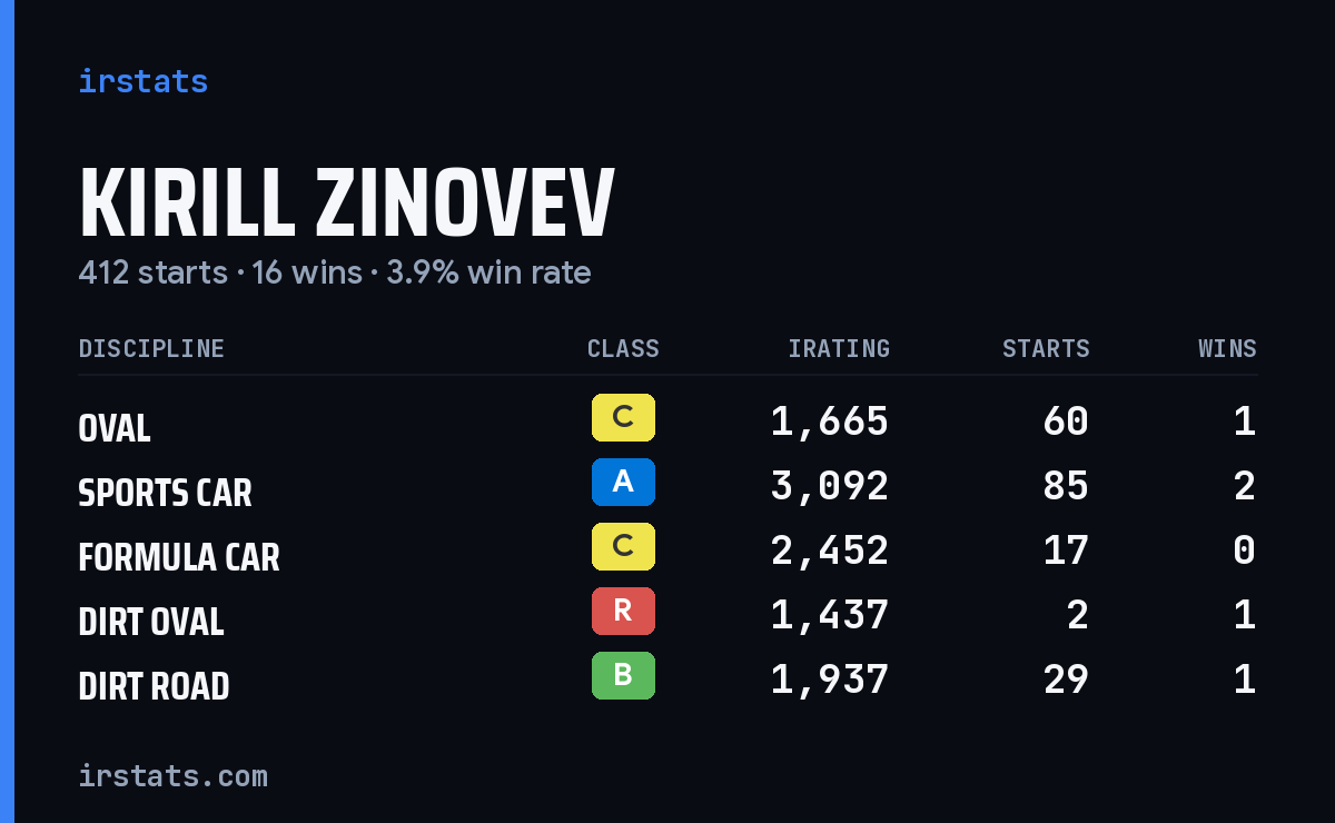 Loading... iRacing stats card