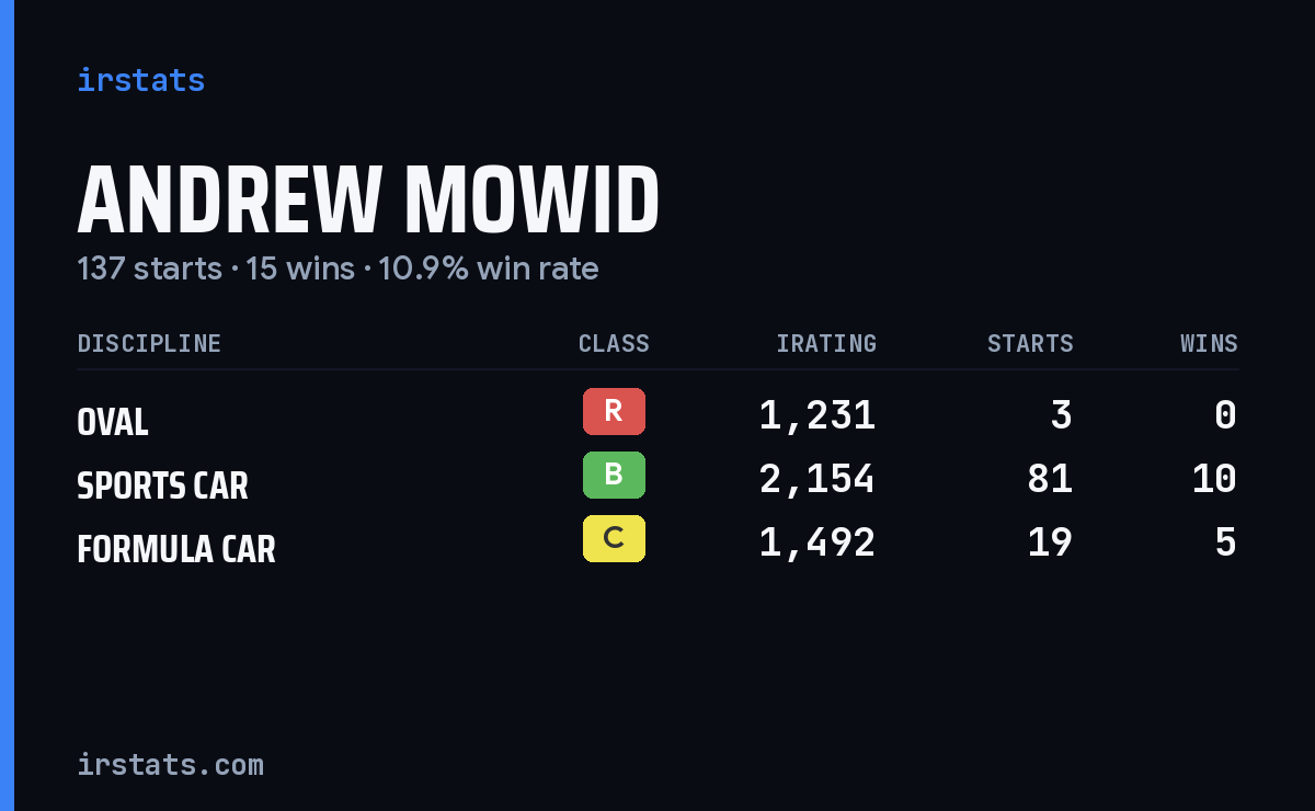 Loading... iRacing stats card