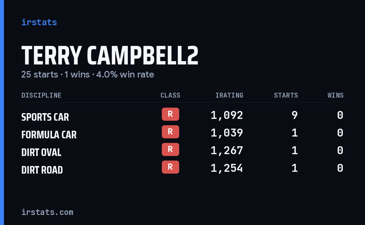 Loading... iRacing stats card