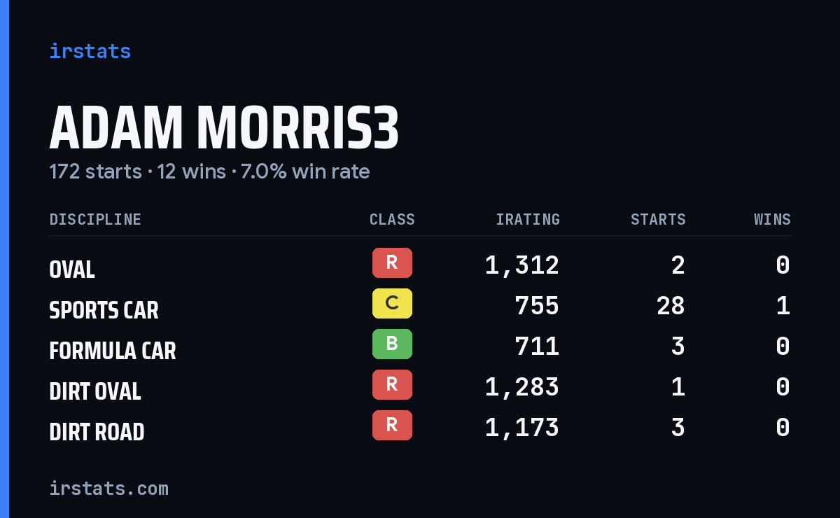 Loading... iRacing stats card