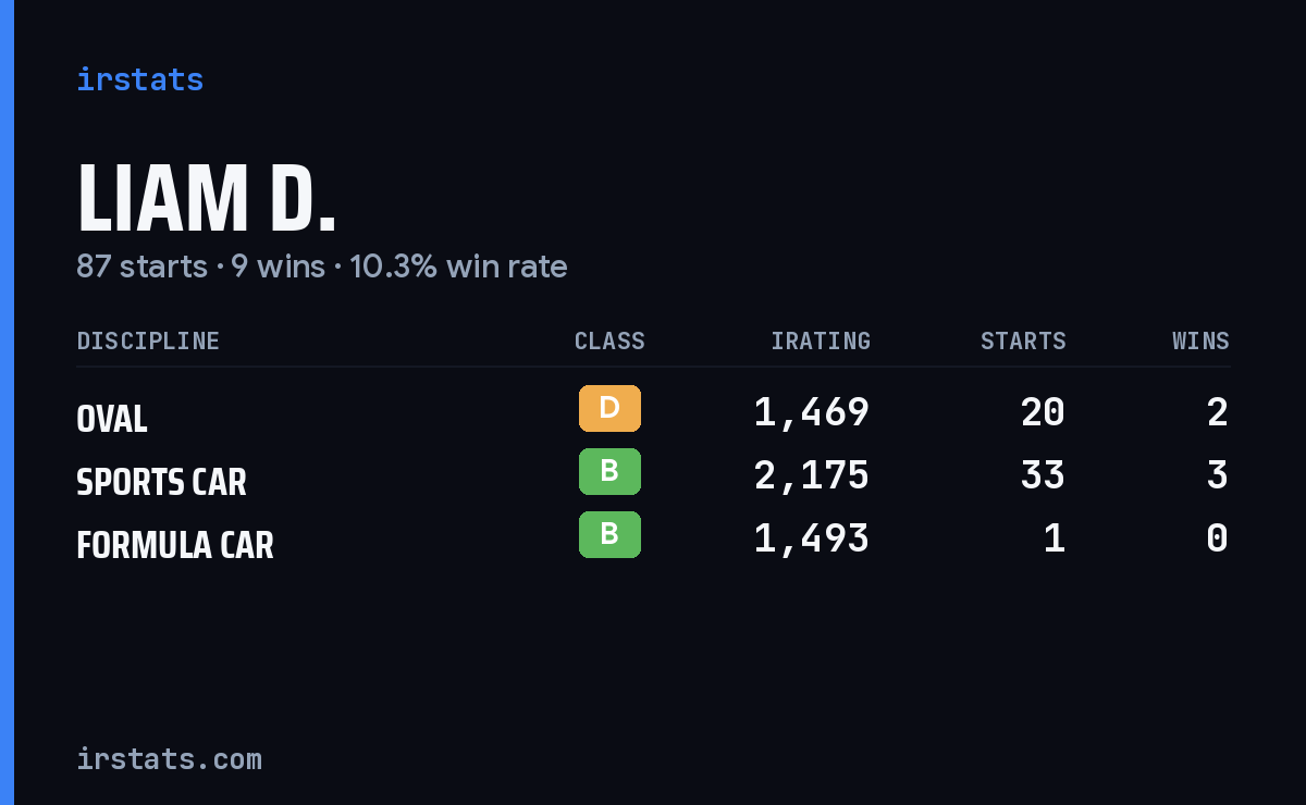 Loading... iRacing stats card