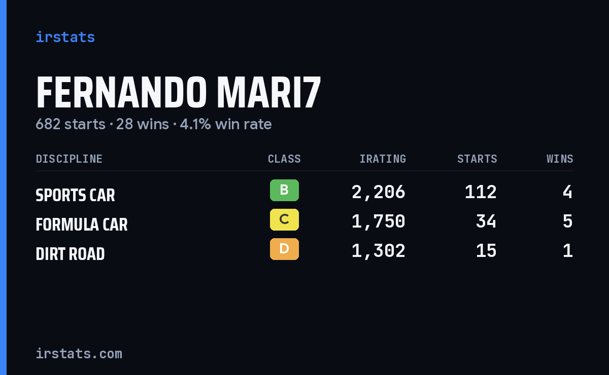 Loading... iRacing stats card