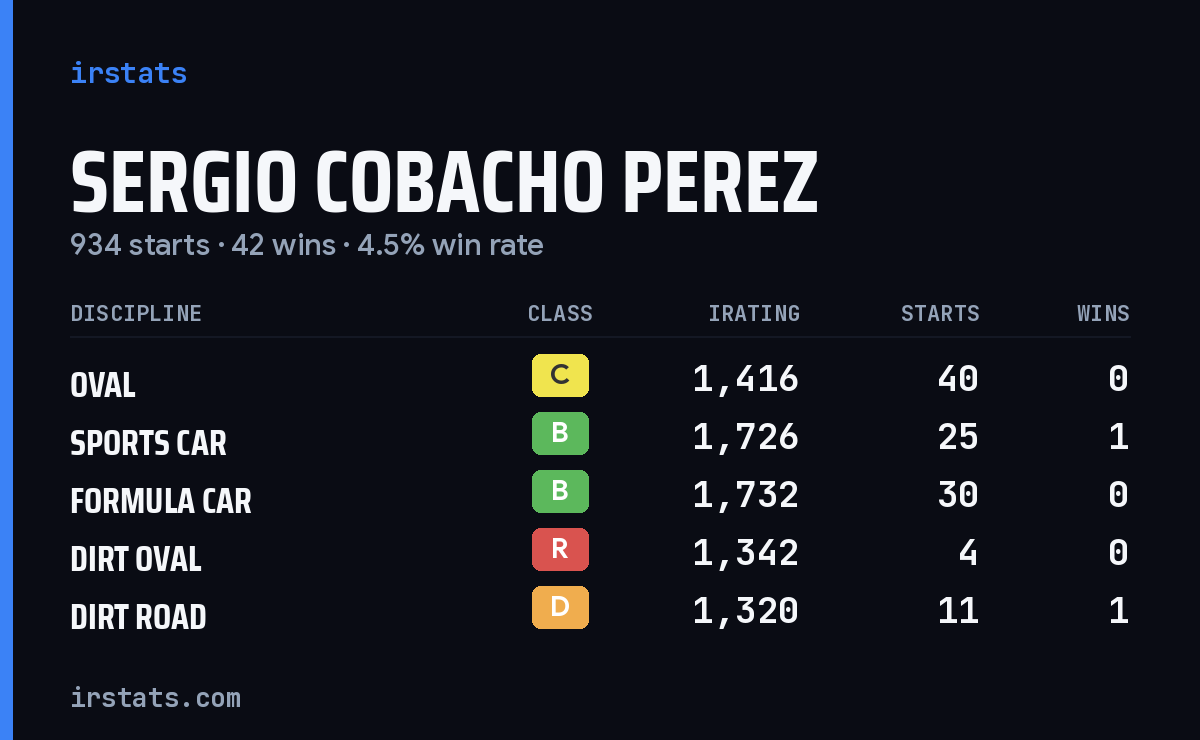 Loading... iRacing stats card