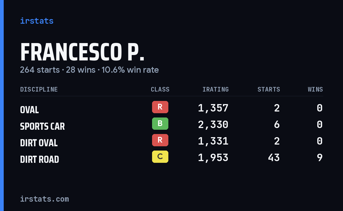 Loading... iRacing stats card