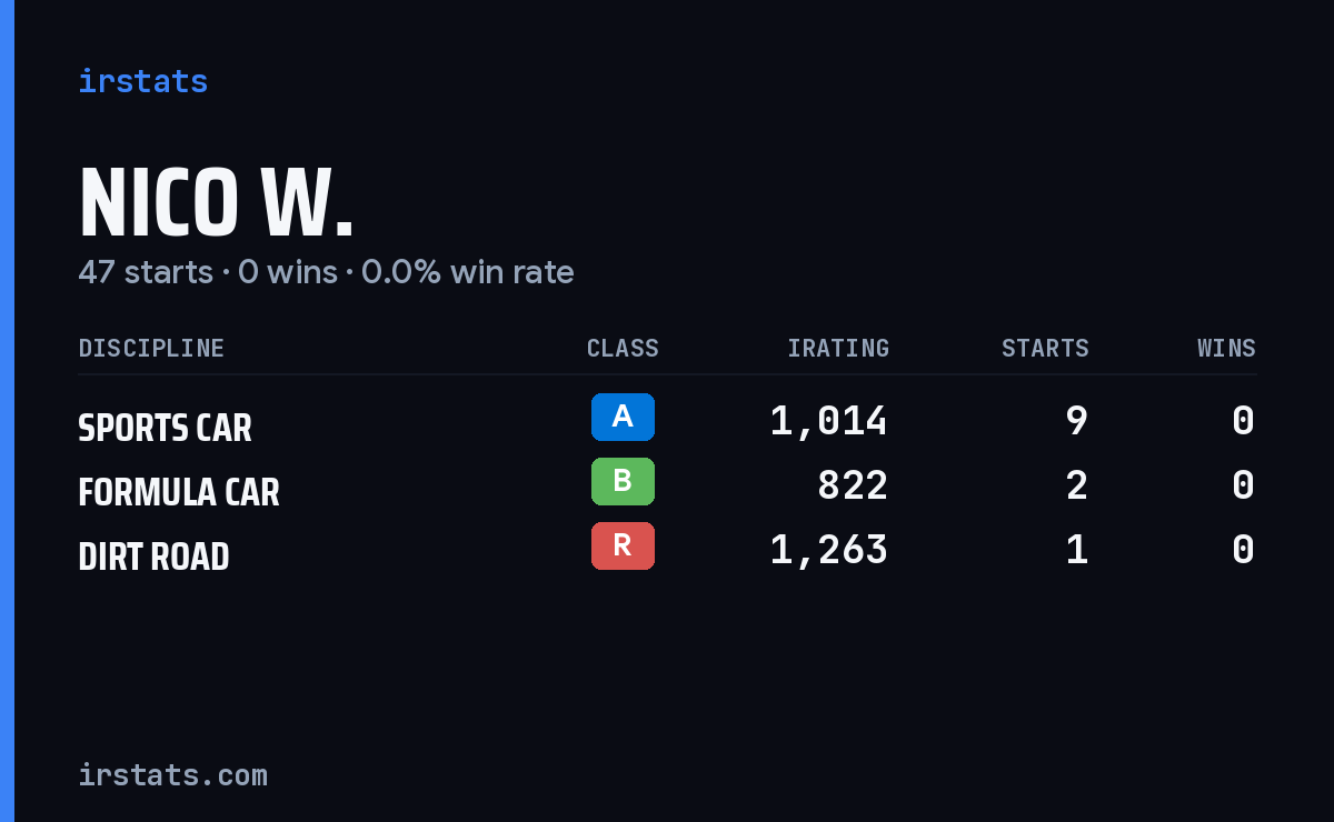 Loading... iRacing stats card