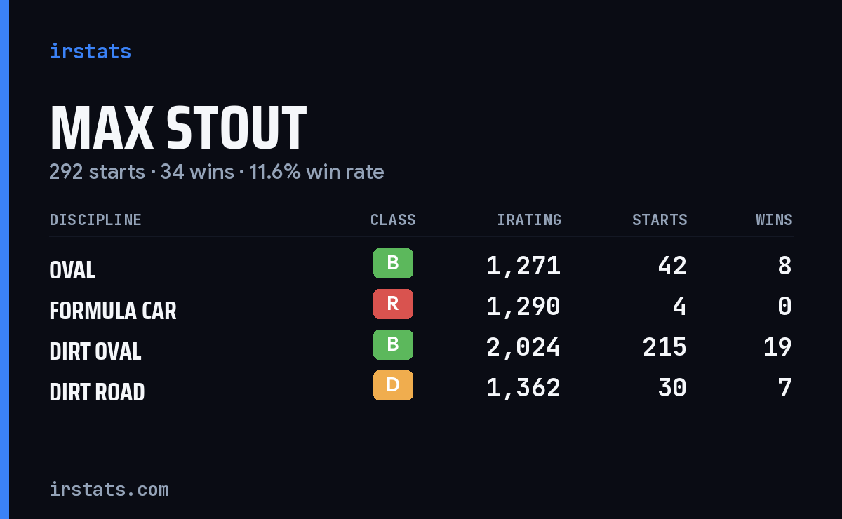 Loading... iRacing stats card