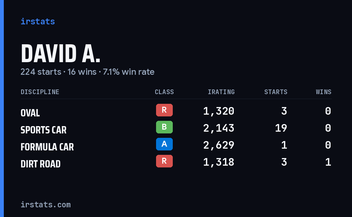 Loading... iRacing stats card