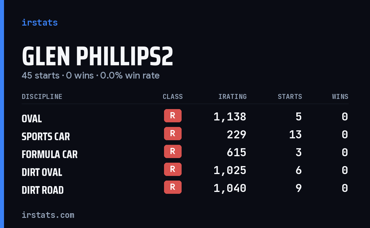 Loading... iRacing stats card