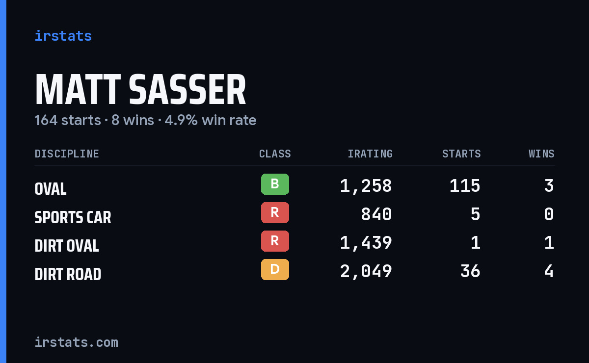 Loading... iRacing stats card