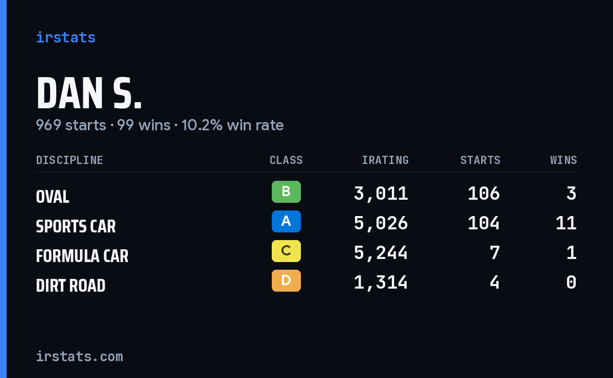 Loading... iRacing stats card