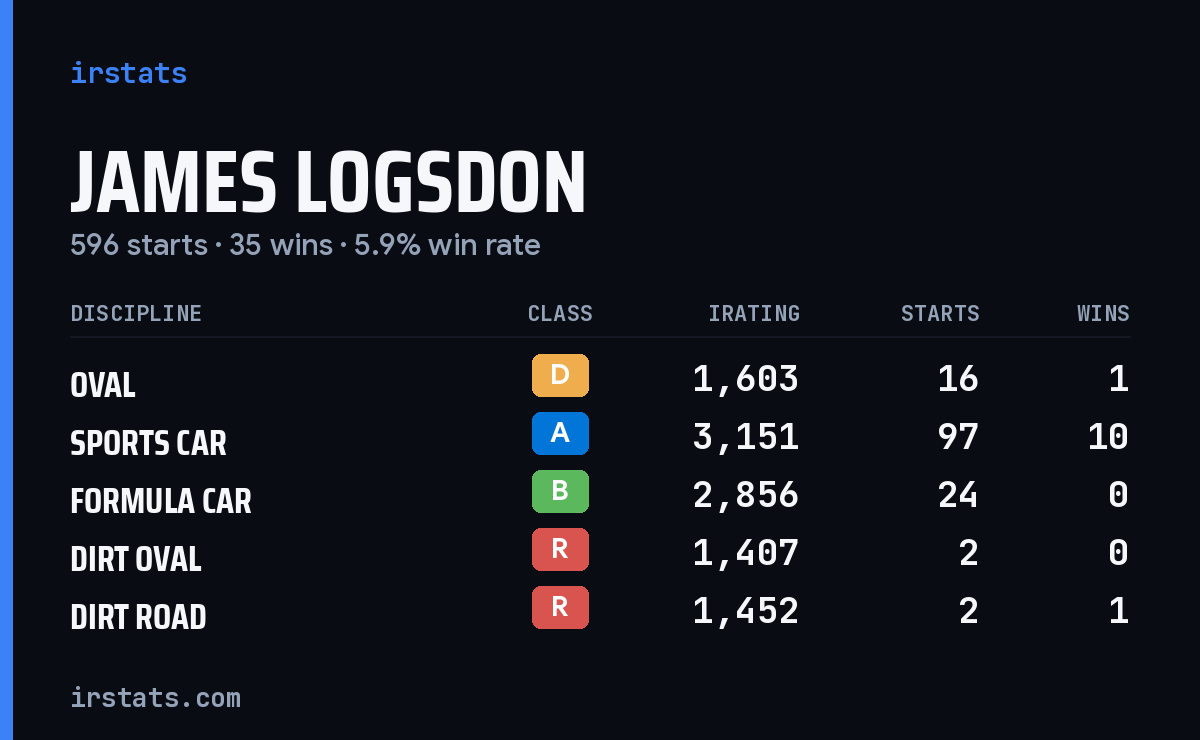 Loading... iRacing stats card