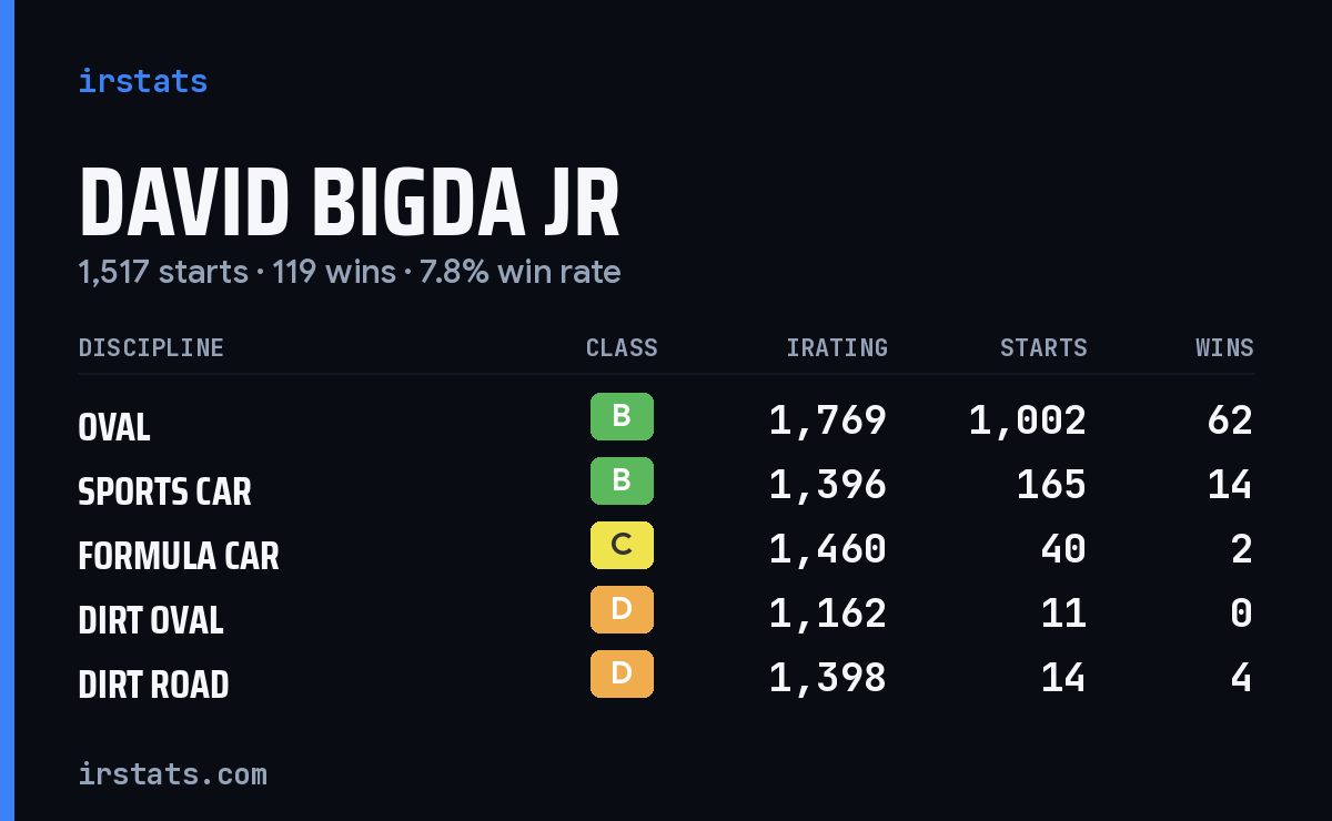 Loading... iRacing stats card