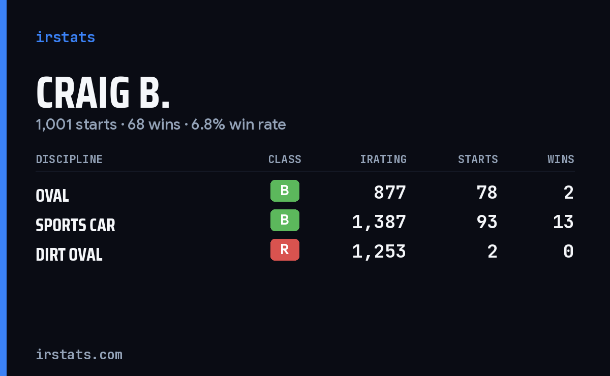Craig B. iRacing stats card