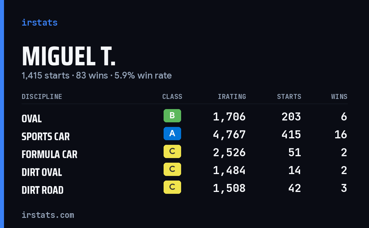 Loading... iRacing stats card
